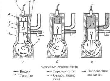 Работа двухтактного карбюраторного двигателя