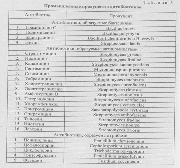 Антибиотиков полученных из актиномицет. Антибиотики образуемые бактериями. Продуценты антибиотиков микробиология. Актиномицетов как продуценты антибиотиков. Бактерии продуценты антибиотиков.