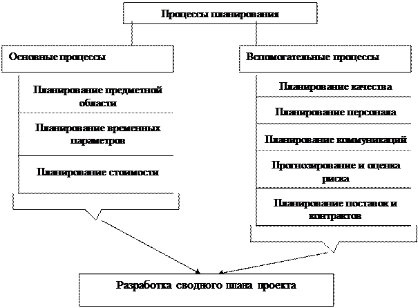 Основными объектами базовыми элементами управления проектами являются