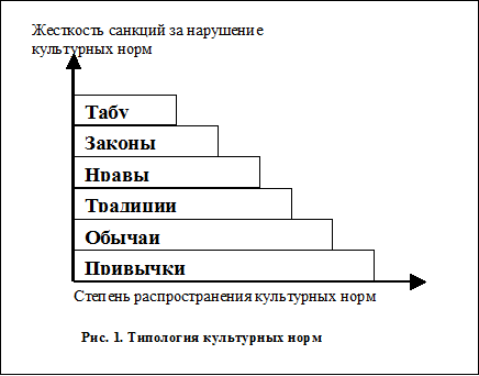 Жесткость санкций за нарушение культурных норм. Санкции по степени жесткости. Культурные нормы. Виды культурных норм.