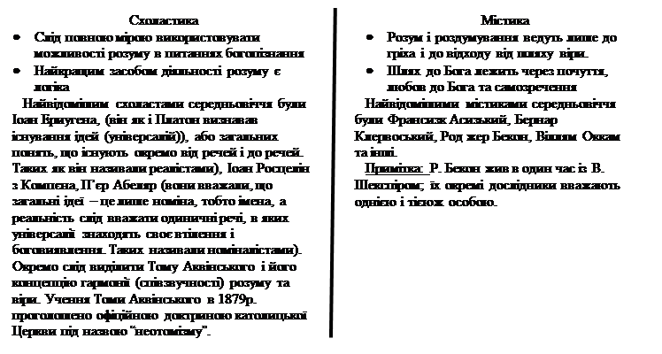 Реферат: Філософія Середньовіччя і Відродження