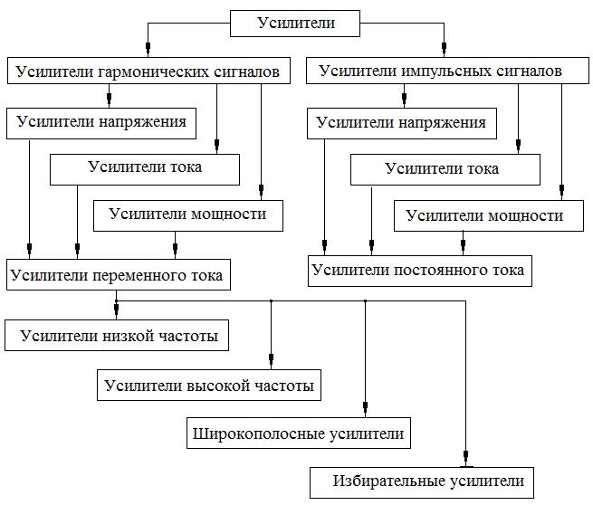 Схема классификации усилителей