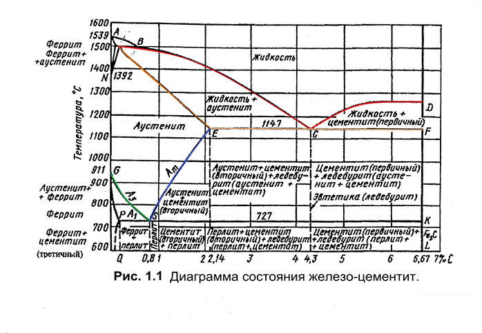 На каком участке диаграммы железо цементит протекает эвтектоидная реакция