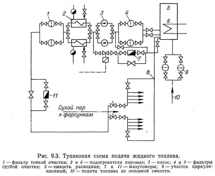 Тупиковая схема газоснабжения