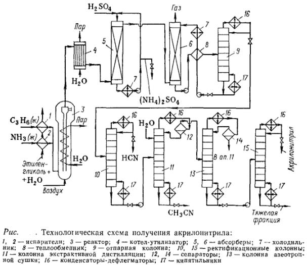 Составьте схему полимеризации акрилонитрила