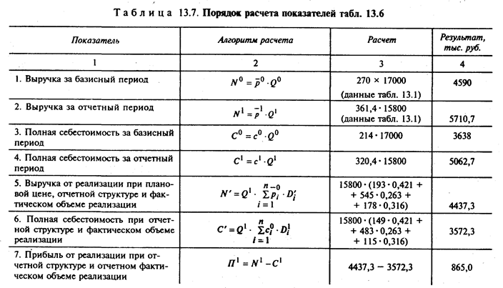 Определите показатели рентабельности если выручка от реализации продукции по плану составит 6240