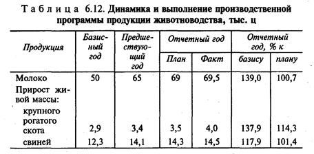 Анализ динамики и выполнения плана производства и