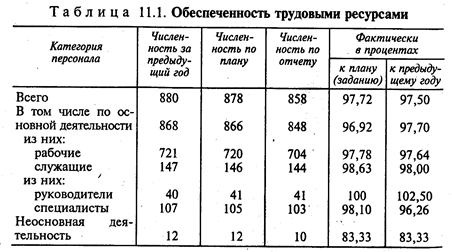 План обеспечения организации трудовыми ресурсами в расчетном году образец