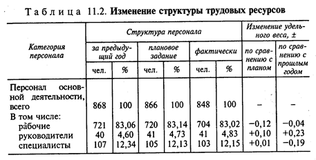 План обеспечения организации трудовыми ресурсами в расчетном году образец