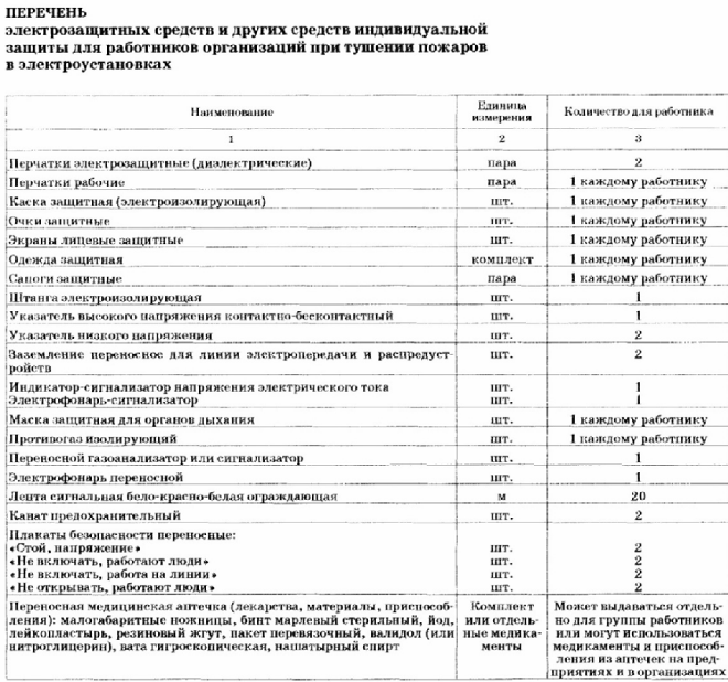Перечень электрозащитных средств образец