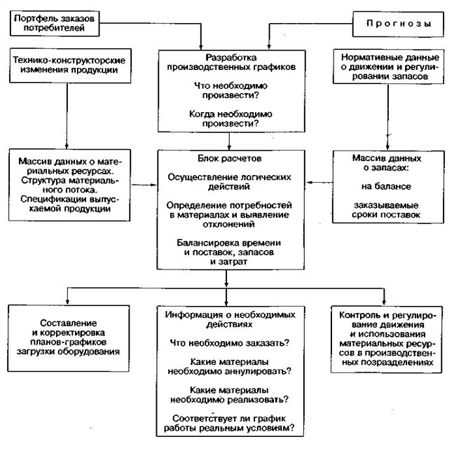 Разновидность принципиального плана который обеспечивает средства межфункционального