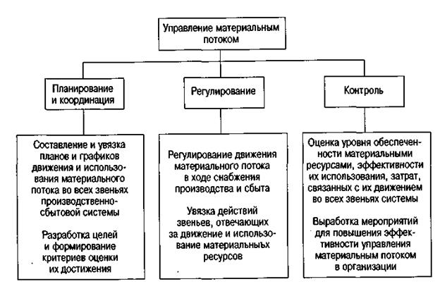 Разновидность принципиального плана который обеспечивает средства межфункционального проектирования