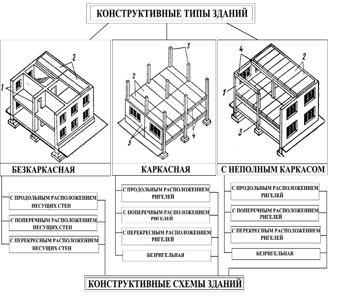 Основные конструктивные схемы зданий, понятия, виды, краткая характеристика