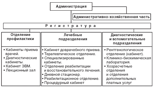 Структура детской поликлиники схема