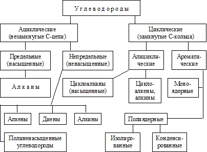 Классификация углеводородов схема