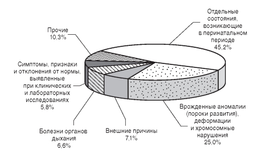 На приведенных круговых диаграммах показана доля семи крупных регионов мира снг