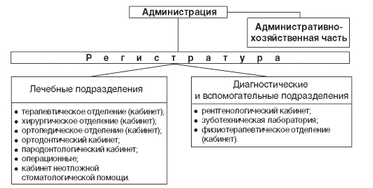 Структура стоматологической поликлиники схема