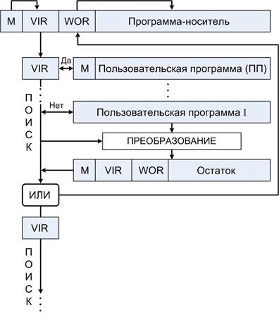 Распространение компьютерных вирусов как информационное оружие правовое регулирование