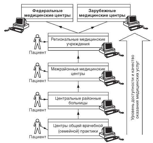 При телемедицинской консультации связь организуется по схеме