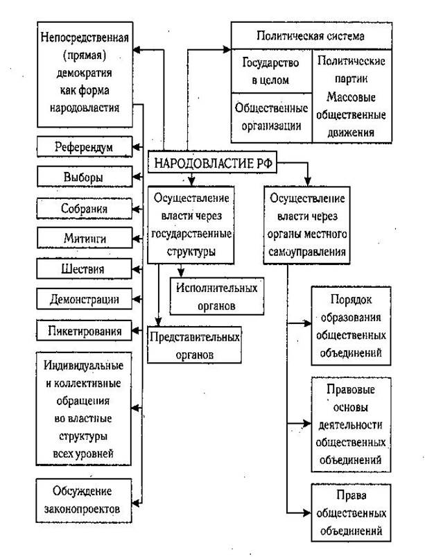 Разделение властей в демократическом государстве план