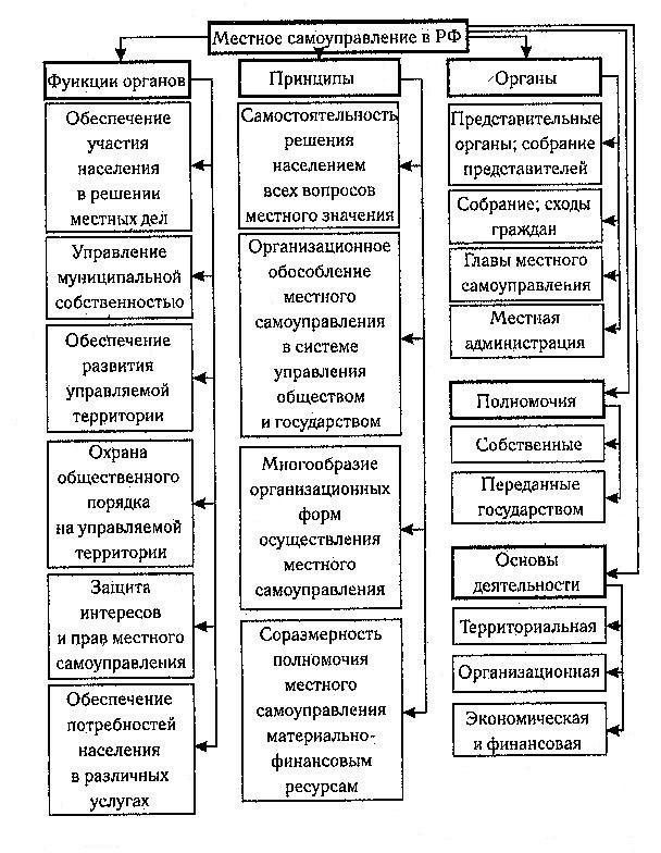 Формы осуществления местного самоуправления в российской федерации