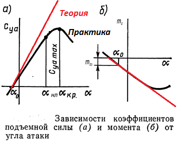 Коэффициент подъема. График зависимости подъемной силы от угла атаки. График зависимости коэффициента подъемной силы от угла атаки. Зависимость коэффициента подъемной силы от угла атаки. Зависимость коэффициента подъемной силы от скорости.