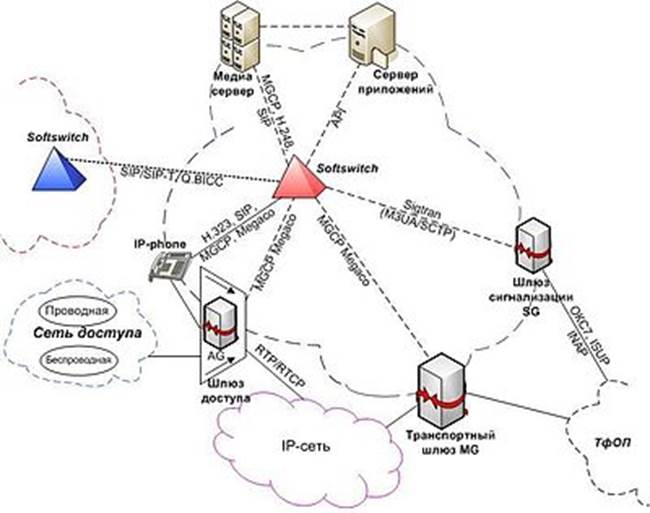 Архитектура сети ngn