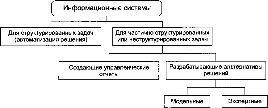 Виды информационных систем схема. Задачи информационной системы пример. Неструктурированные информационные системы. Виды задач информационных систем.