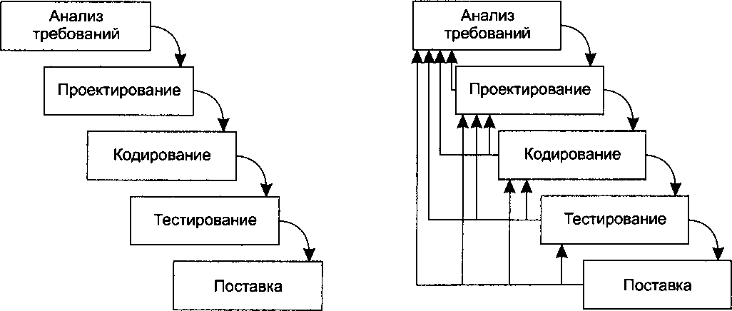 Цикл программного обеспечения. Модели жизненного цикла программного обеспечения. Жизненный цикл программного обеспечения схема. Жизненный цикл программного обеспечения модели жизненного цикла. Этапы жизненного цикла программного обеспечения.