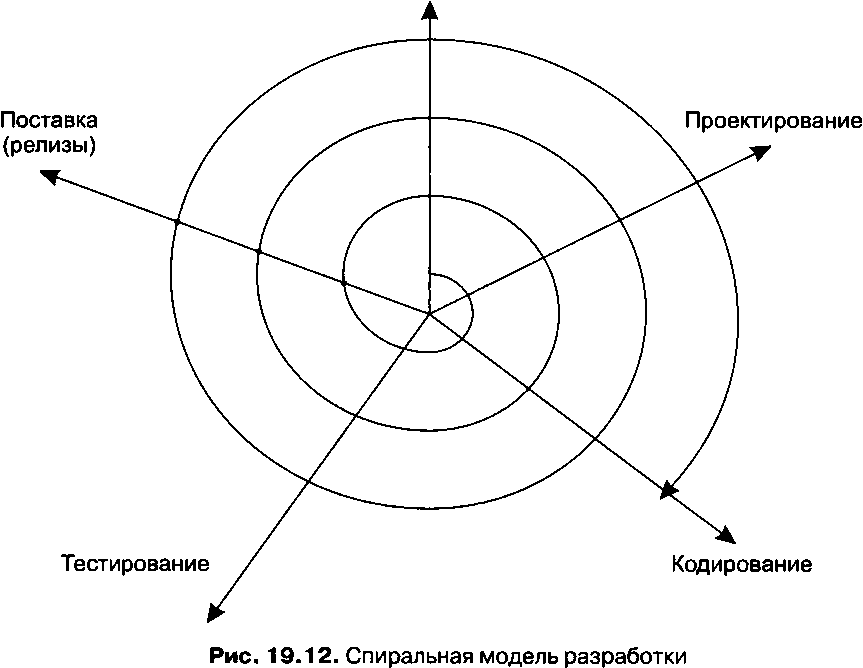 Рисунок показывать системы. Спиральная модель разработки по. Спиральная модель тестирования. Спиральная модель жизненного цикла. Спиральная модель коммуникации.