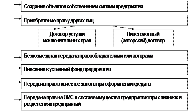 Гражданский оборот объектов недвижимости