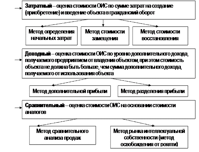 Комбинацию каких двух методов используют для проведения детальной оценки стоимости проекта