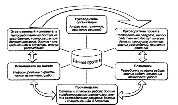 Структурная схема информационного обмена при создании презентации microsoft office