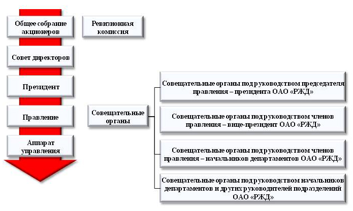 Структура ржд схема руководства