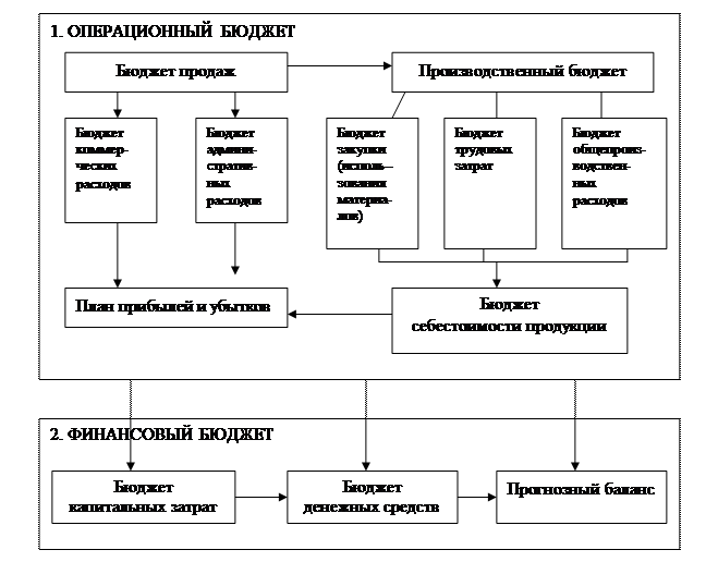 Генеральный бюджет это совокупность планов