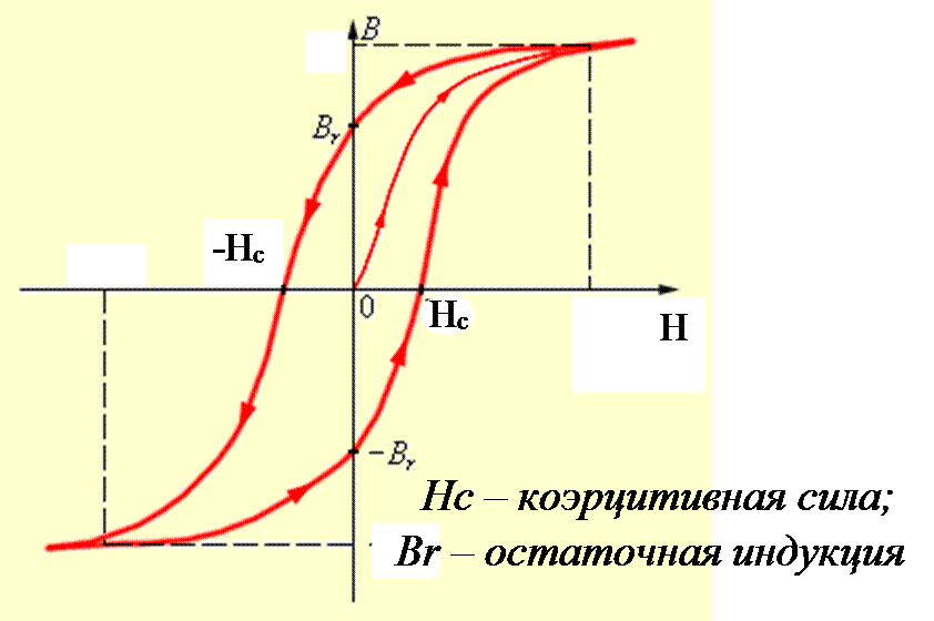 Коэрцитивная сила