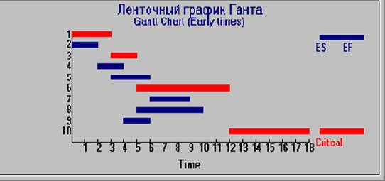 Ленточная диаграмма продолжительности работ отображающая работы в виде горизонтальных отрезков