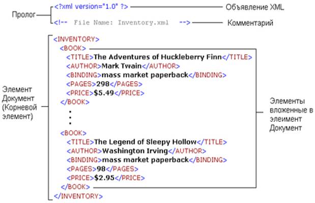 Xml документ. Схема внутри XML документа синтаксис. Структура XML файла. Корневой элемент XML. Документ XML образец.