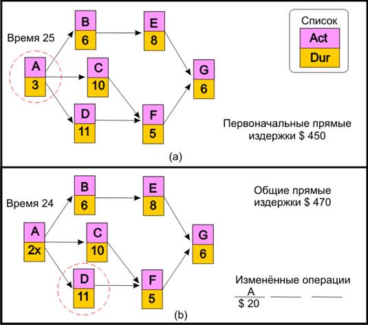 Ниже приведена таблица с данными по этапам проекта и времени их выполнения