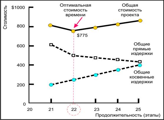 Какие основные методы сокращения времени выполнения проекта