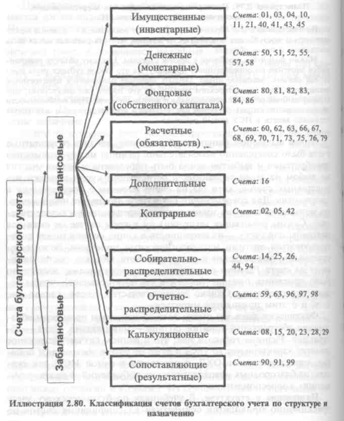 Классификация счетов план счетов