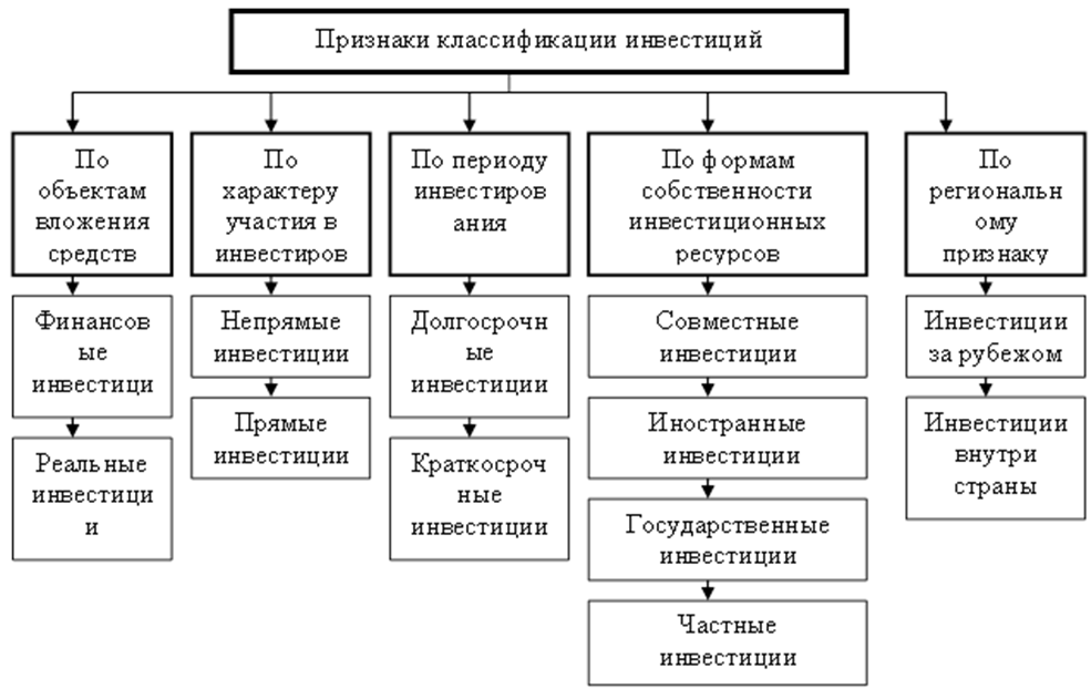 Классификация инвестиций схема