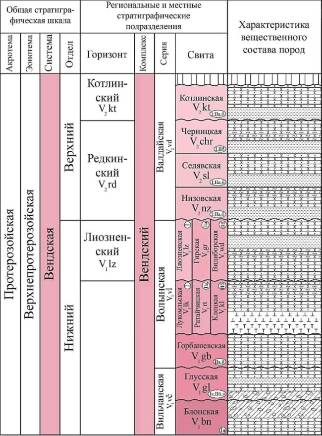 Возраст пород. Стратиграфическая колонка Венд. Стратиграфическая колонка Девонская система. Стратиграфическая колонка с ярусами и свитами. Стратиграфическая шкала со свитами.