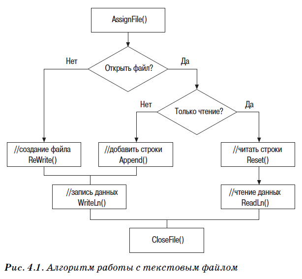 Файл блок схема