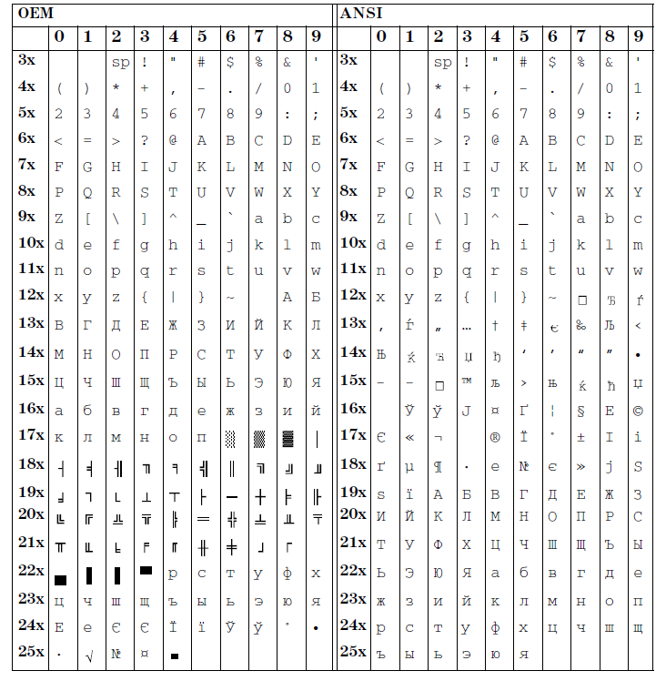 Код символов кириллицы. Таблица с кириллицей и кодами. Таблица символов кириллица. Unicode Table кириллица. Символы кириллицы для кодового.