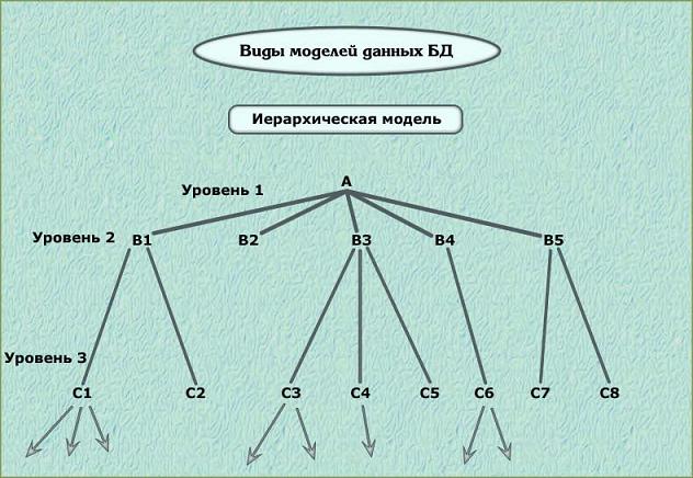 Какую модель данных можно изобразить графом представленным на рисунке реляционная