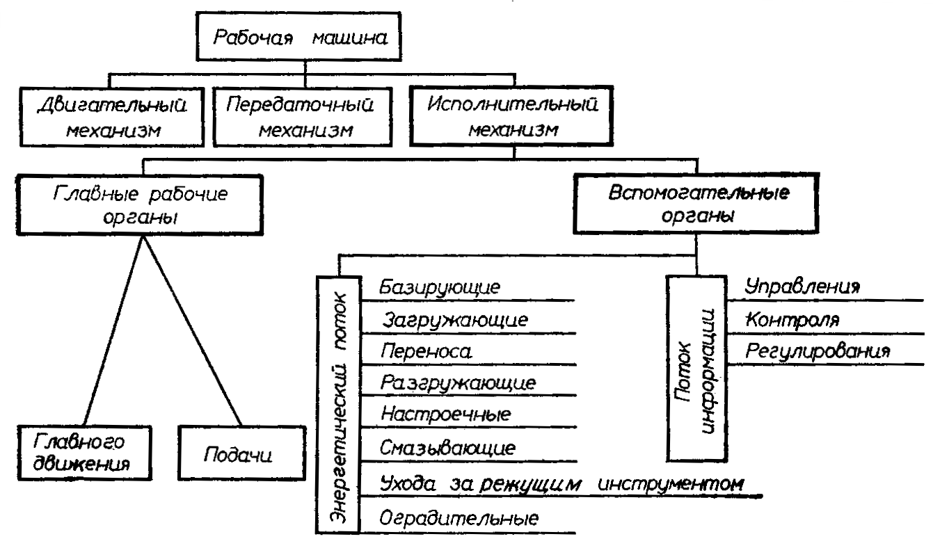 Рабочие органы машин. Двигательного, передаточного и исполнительного механизмов.. Исполнительный орган рабочей машины. Примеры рабочих машин и их исполнительных органов. Рабочие машины примеры.