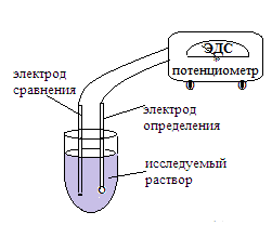 Схема потенциометрической установки для определения ионов натрия