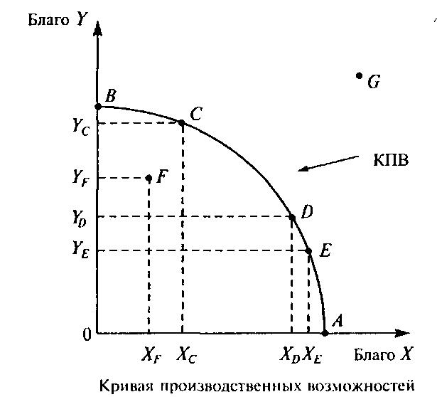 Как построить кривую производственных возможностей в word