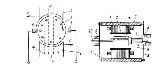 На рисунке показан двухполюсный электродвигатель с катушкой